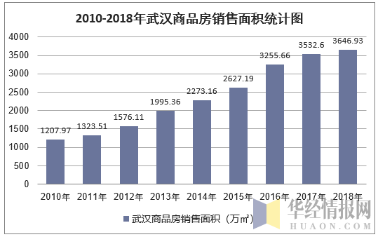 2010-2018年武汉商品房销售面积统计图