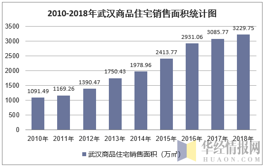 2010-2018年武汉商品住宅销售面积统计图