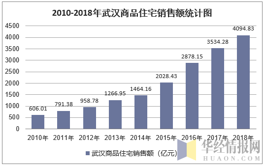 2010-2018年武汉商品住宅销售额统计图