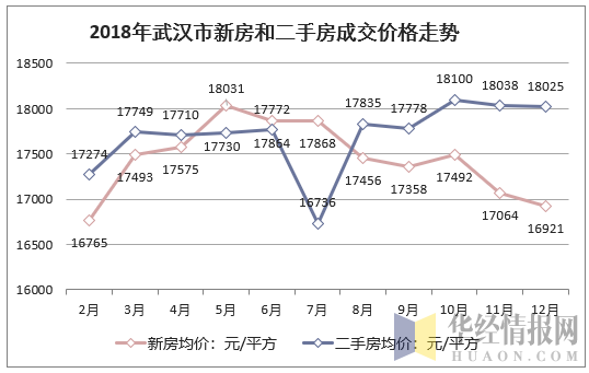 2018年武汉市新房和二手房成交价格走势