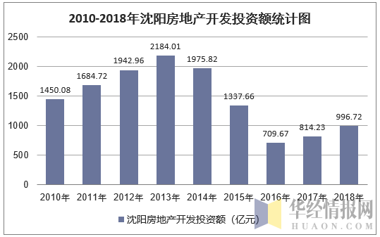 2010-2018年沈阳房地产开发投资额统计图
