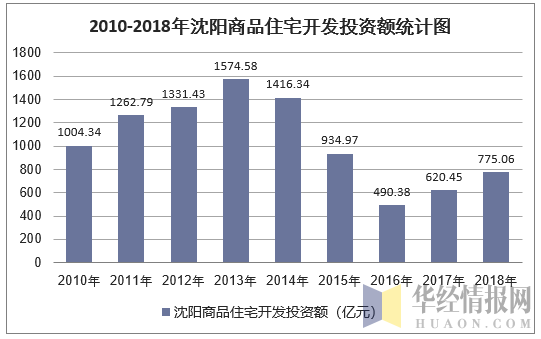 2010-2018年沈阳商品住宅开发投资额统计图