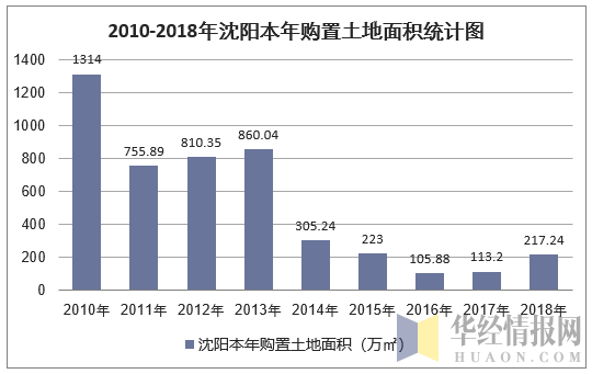 2010-2018年沈阳本年购置土地面积统计图