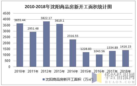 2010-2018年沈阳商品房新开工面积统计图