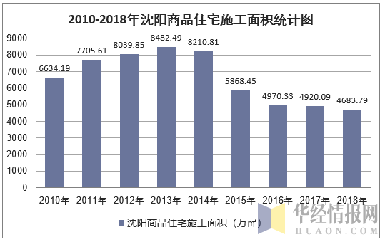 2010-2018年沈阳商品住宅施工面积统计图