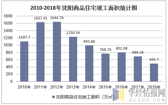2010-2018年沈阳商品住宅竣工面积统计图