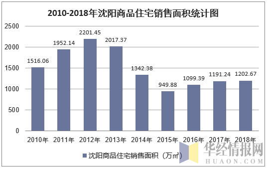 2010-2018年沈阳商品住宅销售面积统计图