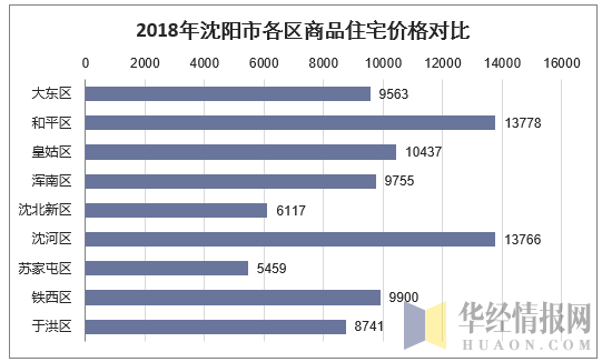 2018年沈阳市各区商品住宅价格对比