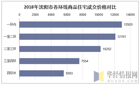 2018年沈阳市各环线商品住宅成交价格对比