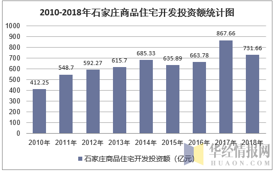 2010-2018年石家庄商品住宅开发投资额统计图
