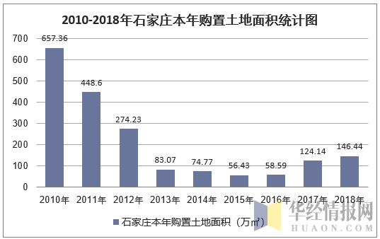 2010-2018年石家庄本年购置土地面积统计图
