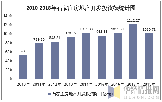 2010-2018年石家庄房地产开发投资额统计图