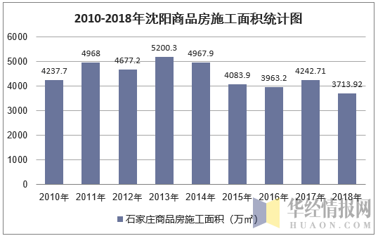 2010-2018年石家庄商品房施工面积统计图