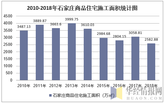 2010-2018年石家庄商品住宅施工面积统计图