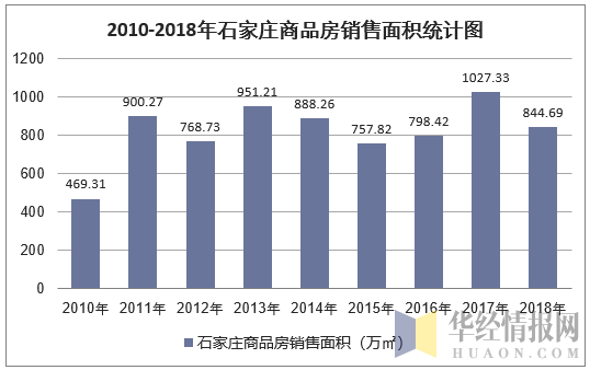 2010-2018年石家庄商品房销售面积统计图