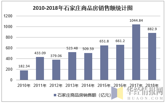 2010-2018年石家庄商品房销售额统计图