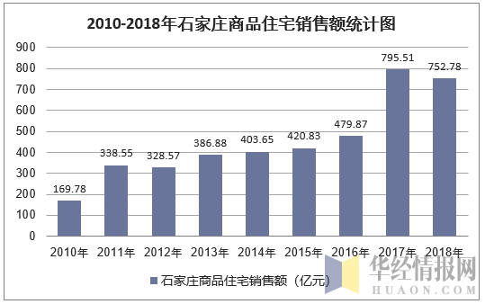 2010-2018年石家庄商品住宅销售额统计图