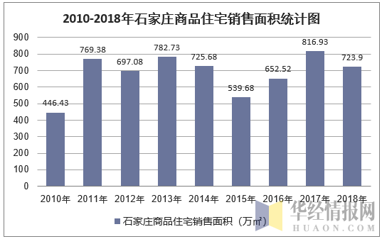 2010-2018年石家庄商品住宅销售面积统计图