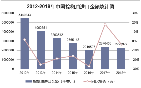 2012-2018年中国棕榈油进口金额统计图