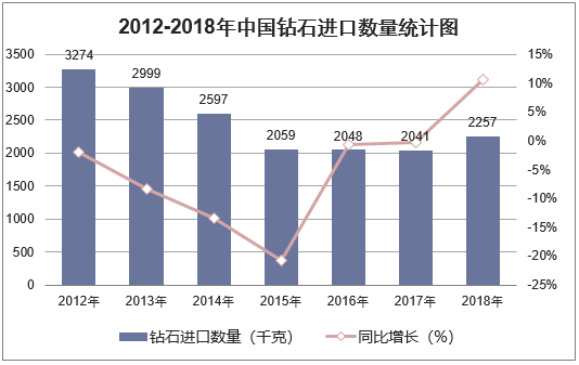 2012-2018年中国钻石进口数量统计图