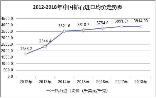 2012-2018年中国钻石进口均价走势图