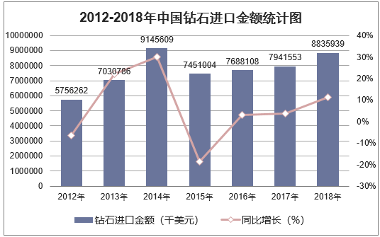 2012-2018年中国钻石进口金额统计图