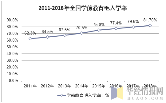2011-2018年全国学前教育毛入学率