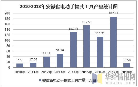 2010-2018年安徽省电动手提式工具产量统计图