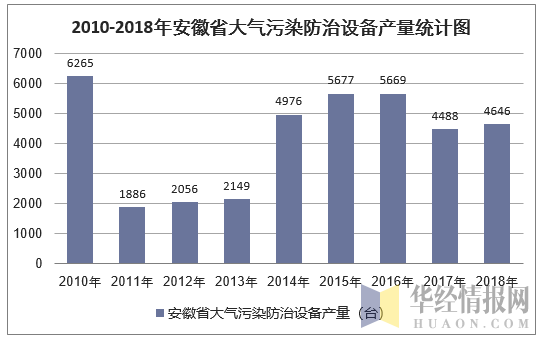2010-2018年安徽省大气污染防治设备产量统计图