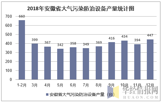 2018年安徽省大气污染防治设备产量统计图