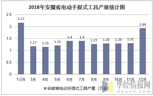 2018年安徽省电动手提式工具产量统计图
