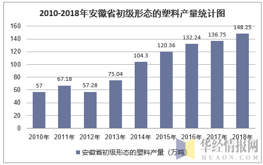 2010-2018年安徽省初级形态的塑料产量统计图