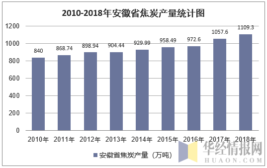 2010-2018年安徽省焦炭产量统计图