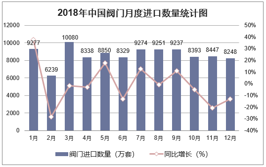 2018年中国阀门月度进口数量走势图