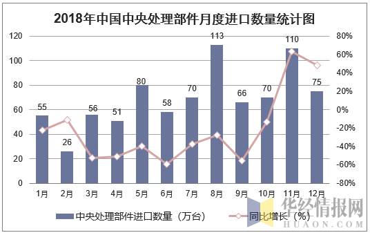2018年中国中央处理部件月度进口数量统计图