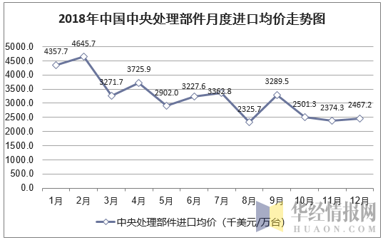 2018年中国中央处理部件月度进口均价统计图
