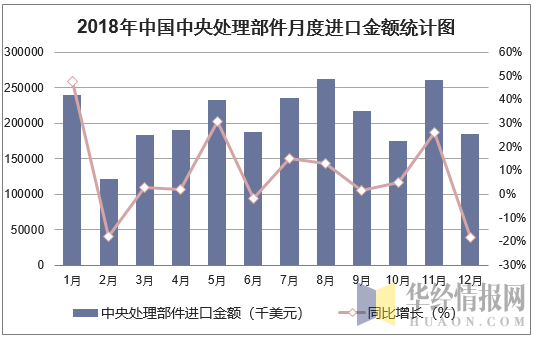2018年中国中央处理部件月度进口金额统计图