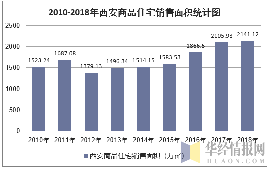 2010-2018年西安商品住宅销售面积统计图