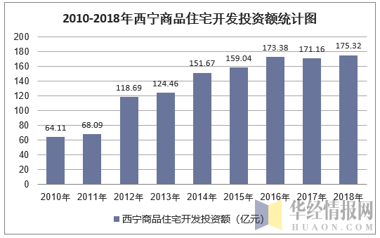 2010-2018年西宁商品住宅开发投资额统计图