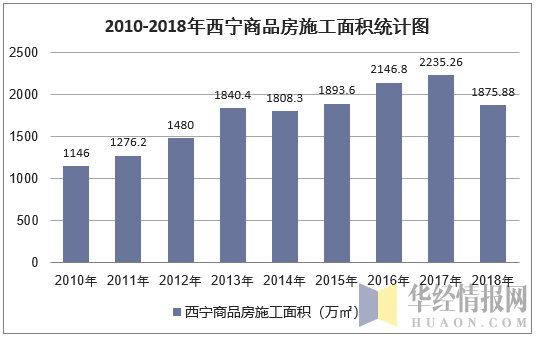 2010-2018年西宁商品房施工面积统计图