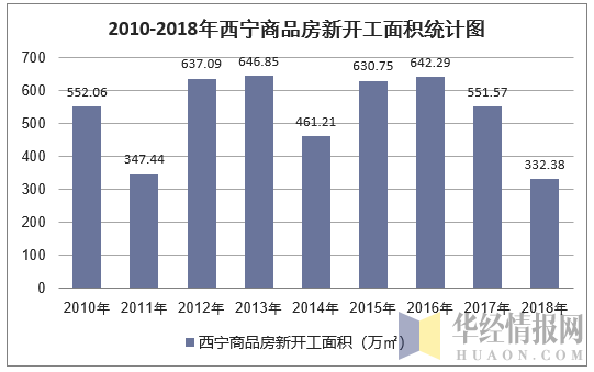 2010-2018年西宁商品房新开工面积统计图