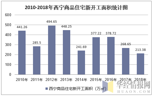 2010-2018年西宁商品住宅新开工面积统计图