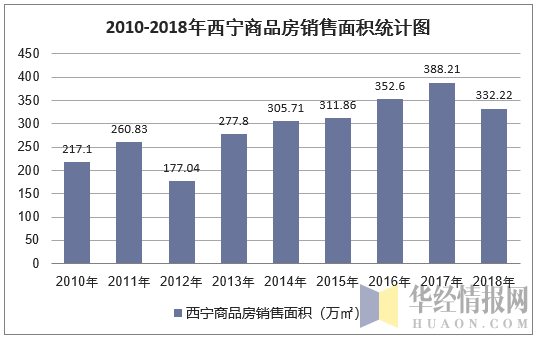 2010-2018年西宁商品房销售面积统计图