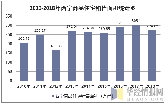 2010-2018年西宁商品住宅销售面积统计图