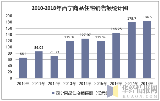 2010-2018年西宁商品住宅销售额统计图