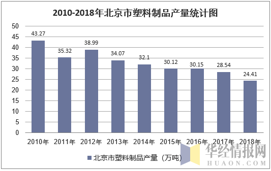 2010-2018年北京市塑料制品产量统计图