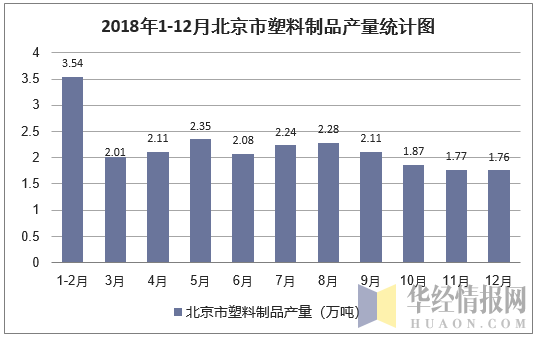 2018年1-12月北京市塑料制品产量统计图
