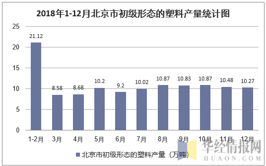 2018年1-12月北京市初级形态的塑料产量统计图