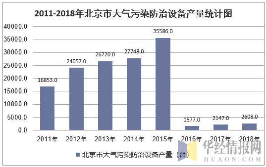 2011-2018年北京市大气污染防治设备产量统计图