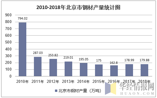 2010-2018年北京市钢材产量统计图
